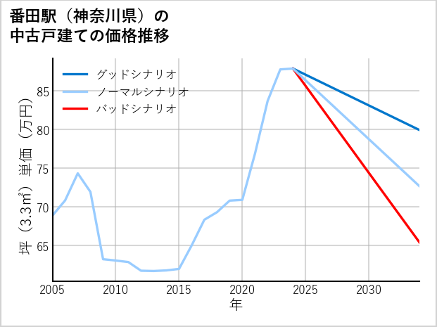 番田駅（神奈川県）の中古戸建て価格推移