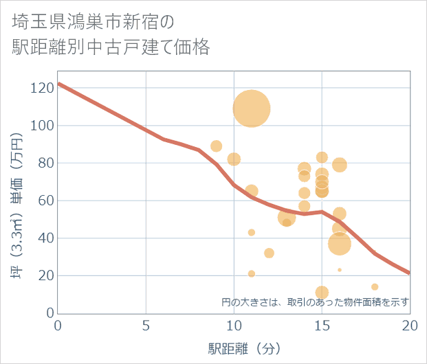 埼玉県鴻巣市新宿の徒歩距離別の中古戸建て坪単価