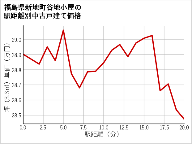 福島県新地町谷地小屋の徒歩距離別の中古戸建て坪単価