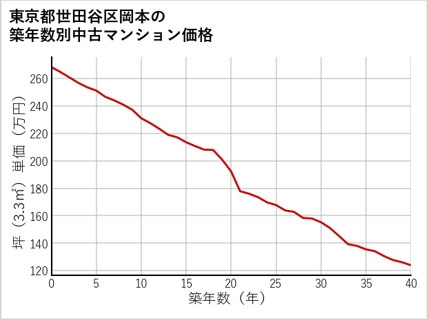 東京都世田谷区岡本の築年数別の中古マンション坪単価