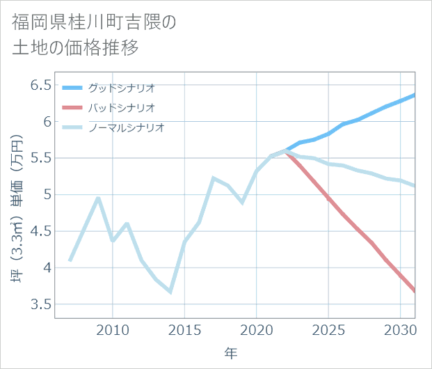 福岡県桂川町吉隈の土地価格推移