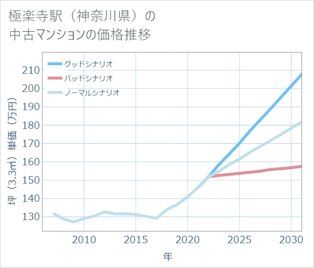 極楽寺駅(神奈川県)の中古マンション価格推移