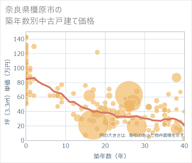 奈良県橿原市の築年数別の中古戸建て坪単価