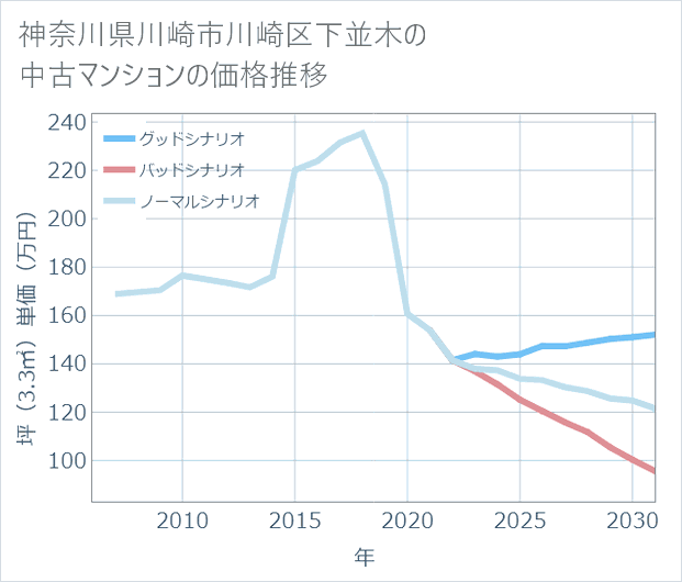 神奈川県川崎市川崎区下並木の中古マンション価格推移