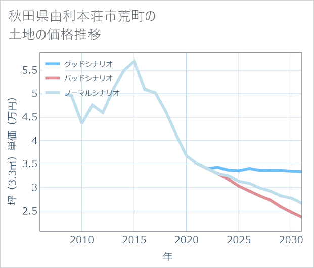 秋田県由利本荘市荒町の土地価格推移