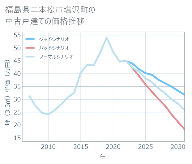 福島県二本松市塩沢町の中古戸建て価格推移