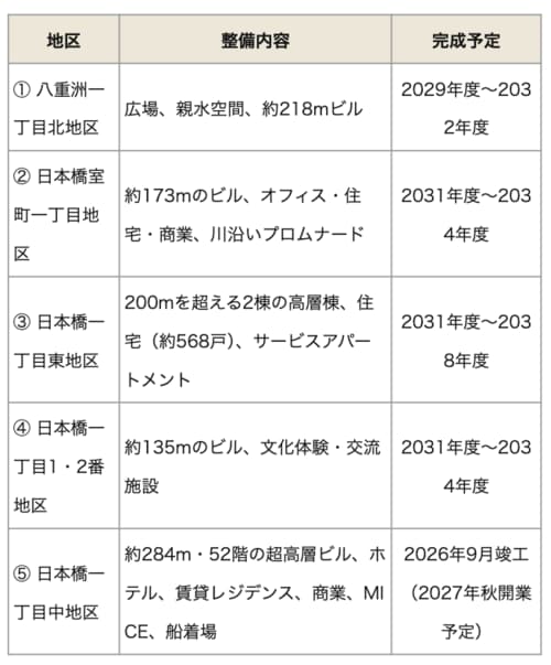 日本橋リバーウォークを構成する5地区の再開発事業一覧