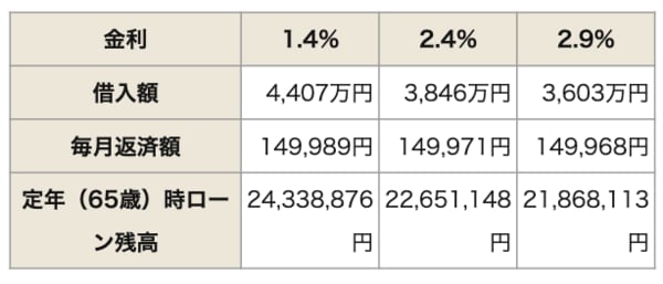 50歳・30年返済で毎月返済額が約15万円の場合の借入額と定年時残高