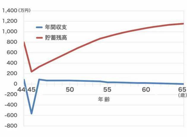 3000万円の物件を買った場合の「年間収支」と「貯蓄残高」の推移