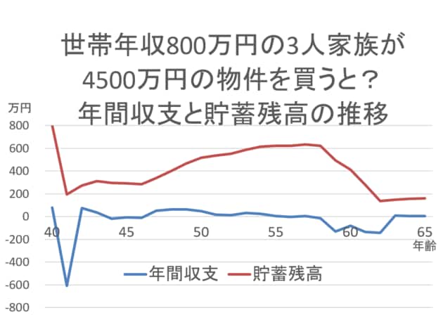 年収800万円 シミュレーション