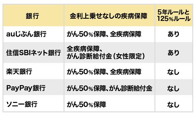 各銀行の疾病保証