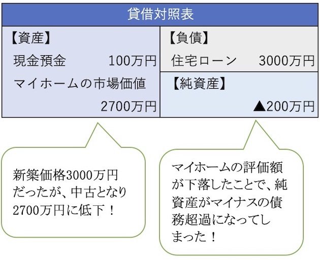 新築住宅をフルローンで購入した直後の貸借対照表