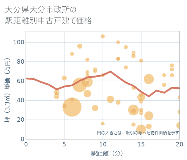 大分県大分市政所の徒歩距離別の中古戸建て坪単価