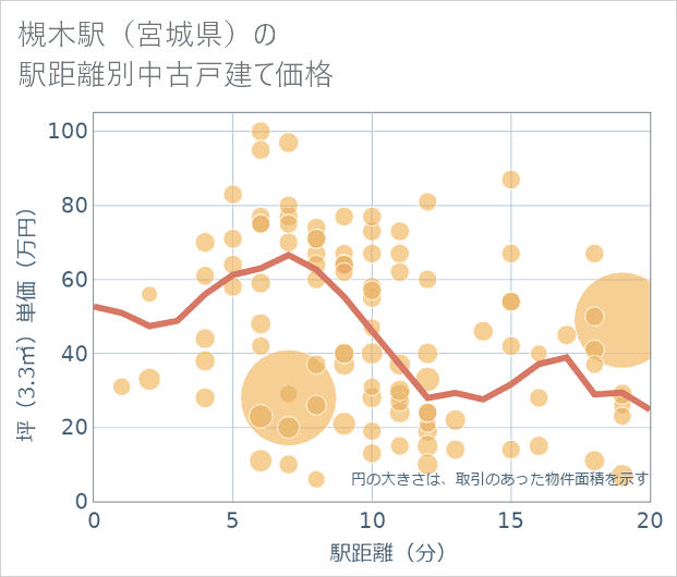 槻木駅(宮城県)の徒歩距離別の中古戸建て坪単価