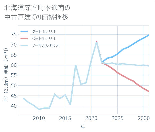 北海道芽室町本通南の中古戸建て価格推移