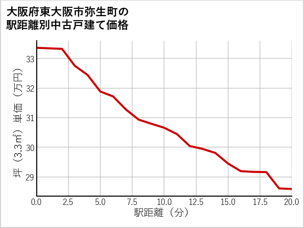 大阪府東大阪市弥生町の徒歩距離別の中古戸建て坪単価