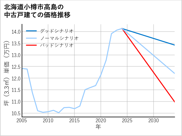 北海道小樽市高島の中古戸建て価格推移