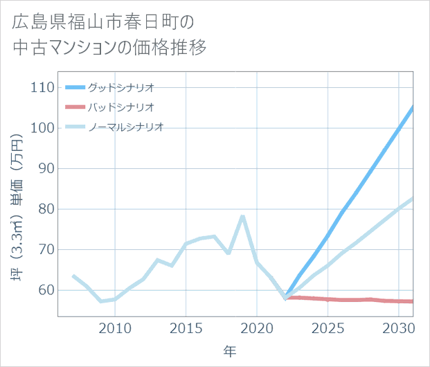 広島県福山市春日町の中古マンション価格推移
