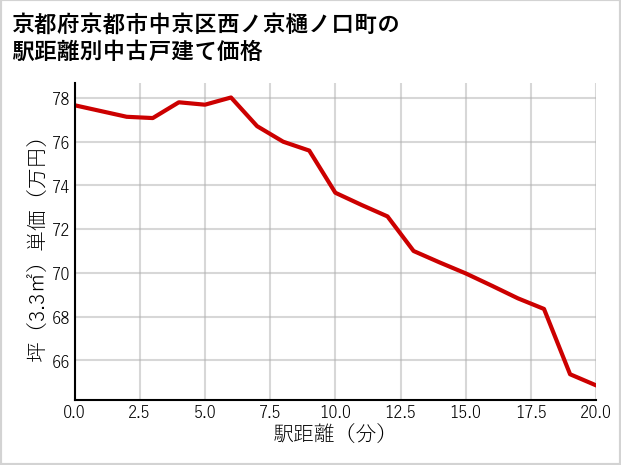 京都府京都市中京区西ノ京樋ノ口町の徒歩距離別の中古戸建て坪単価