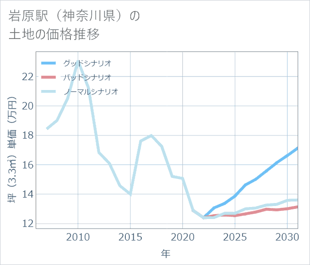岩原駅（神奈川県）の土地価格推移
