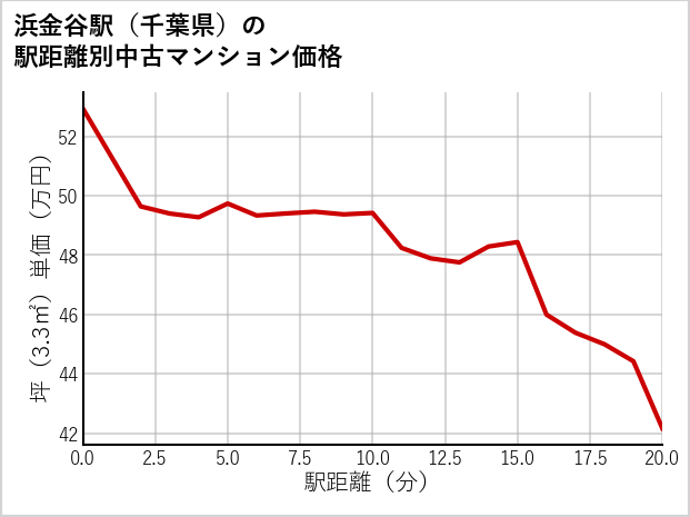 浜金谷駅（千葉県）の徒歩距離別の中古マンション坪単価