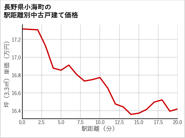 長野県小海町の徒歩距離別の中古戸建て坪単価