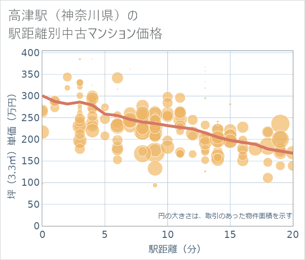 高津駅(神奈川県)の徒歩距離別の中古マンション坪単価