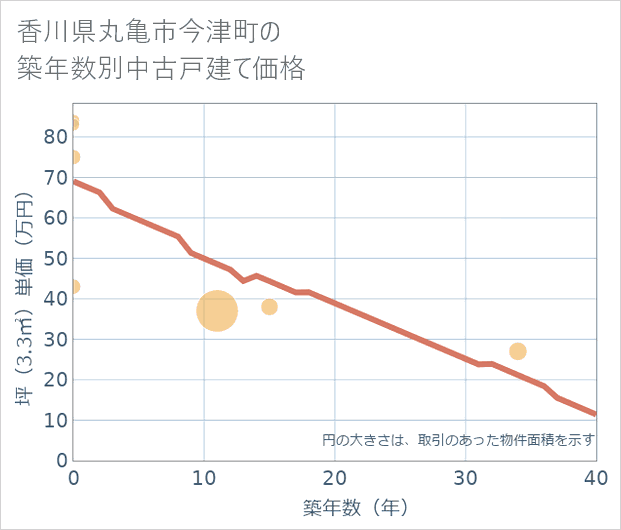 香川県丸亀市今津町の築年数別の中古戸建て坪単価