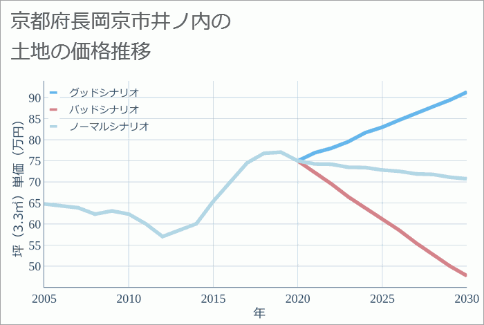 京都府長岡京市井ノ内の土地価格推移