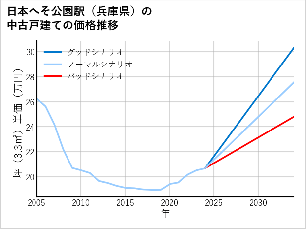 日本へそ公園駅（兵庫県）の中古戸建て価格推移