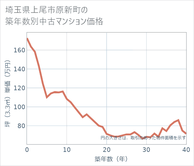 埼玉県上尾市原新町の築年数別の中古マンション坪単価