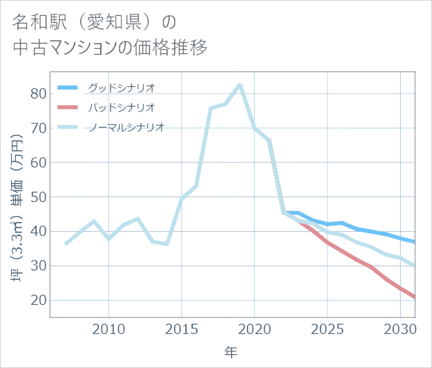 名和駅(愛知県)の中古マンション価格推移
