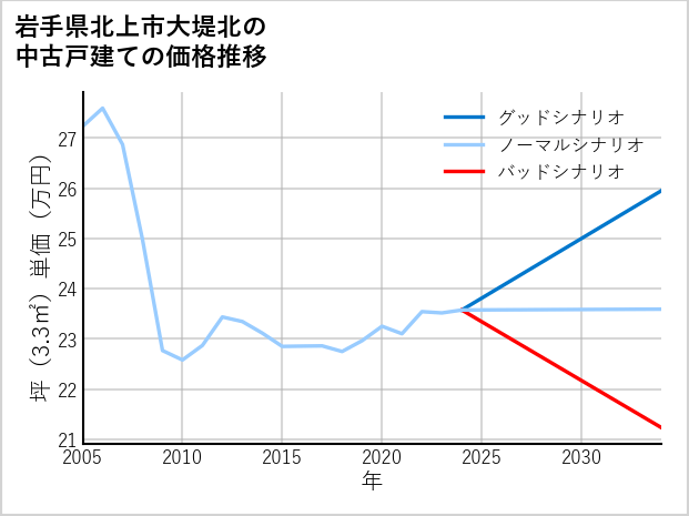 岩手県北上市大堤北の中古戸建て価格推移