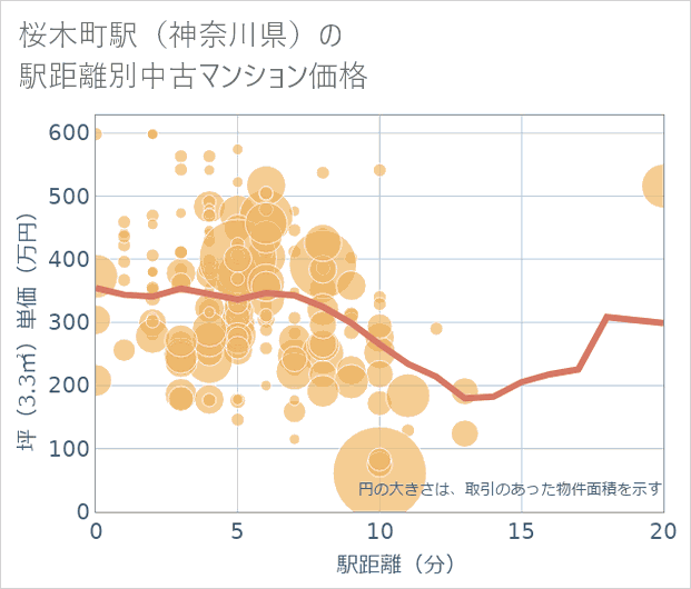 桜木町駅(神奈川県)の徒歩距離別の中古マンション坪単価