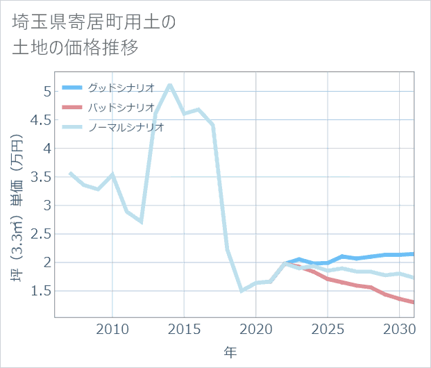 埼玉県寄居町用土の土地価格推移