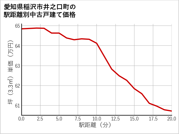 愛知県稲沢市井之口町の徒歩距離別の中古戸建て坪単価