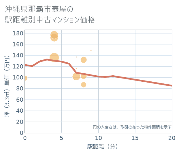 沖縄県那覇市壺屋の徒歩距離別の中古マンション坪単価