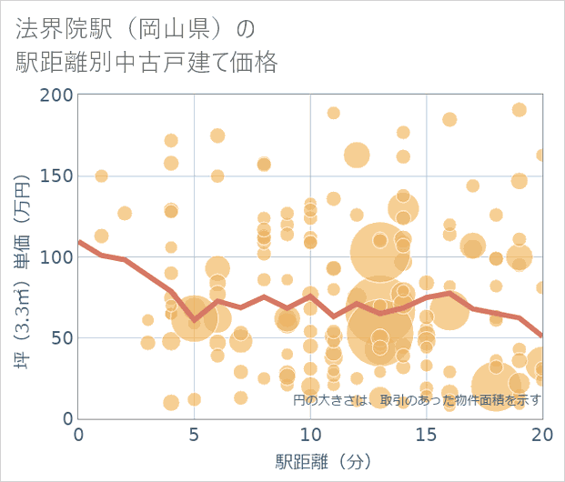 法界院駅（岡山県）の徒歩距離別の中古戸建て坪単価