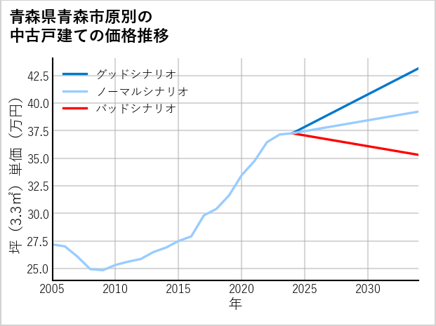 青森県青森市原別の中古戸建て価格推移