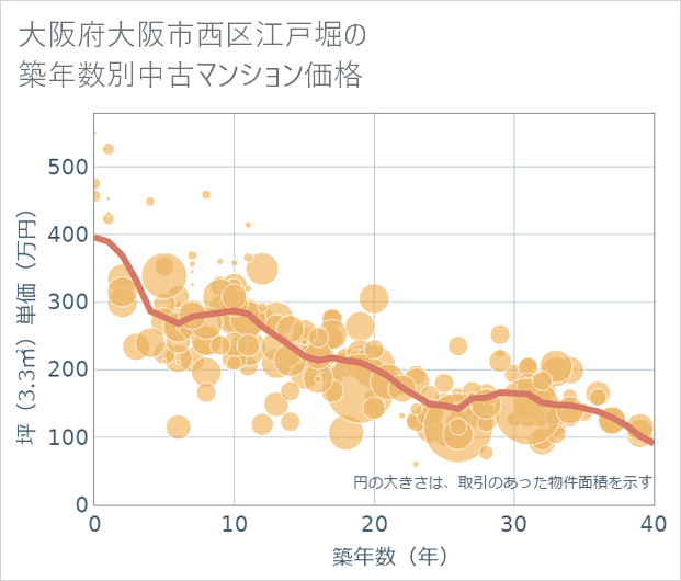 大阪府大阪市西区江戸堀の築年数別の中古マンション坪単価