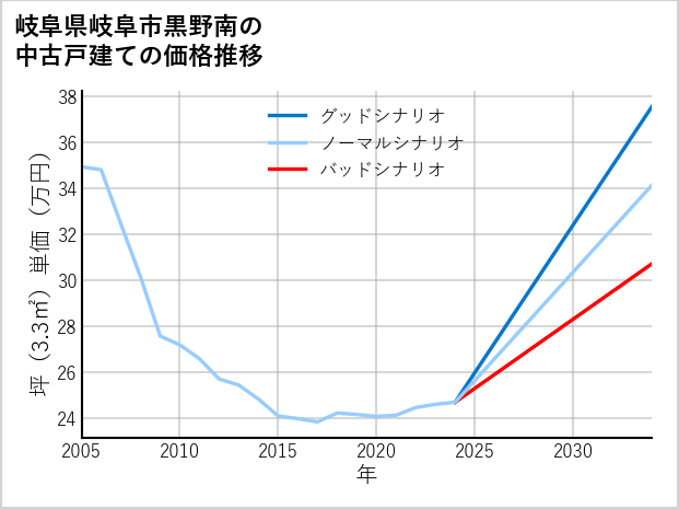 岐阜県岐阜市黒野南の中古戸建て価格推移