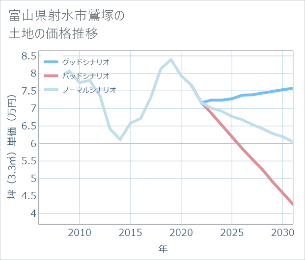 富山県射水市鷲塚の土地価格推移