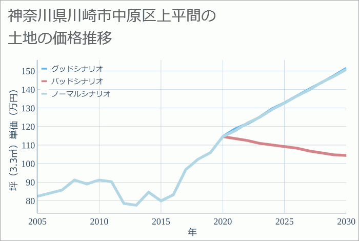 神奈川県川崎市中原区上平間の土地価格推移