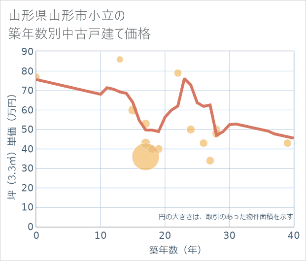 山形県山形市小立の築年数別の中古戸建て坪単価