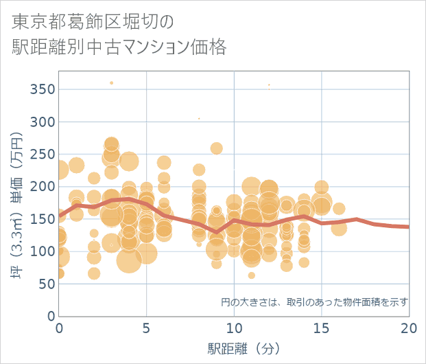 東京都葛飾区堀切の徒歩距離別の中古マンション坪単価