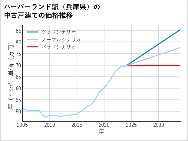 ハーバーランド駅（兵庫県）の中古戸建て価格推移