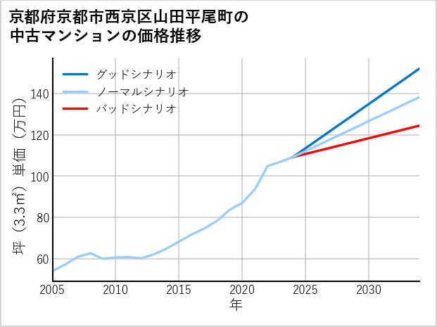 京都府京都市西京区山田平尾町の中古マンション価格推移