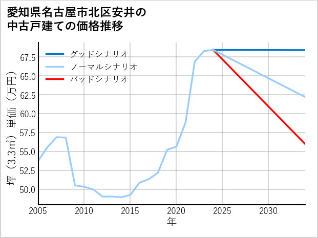 愛知県名古屋市北区安井の中古戸建て価格推移