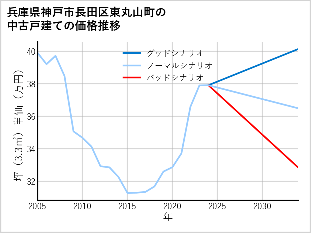兵庫県神戸市長田区東丸山町の中古戸建て価格推移