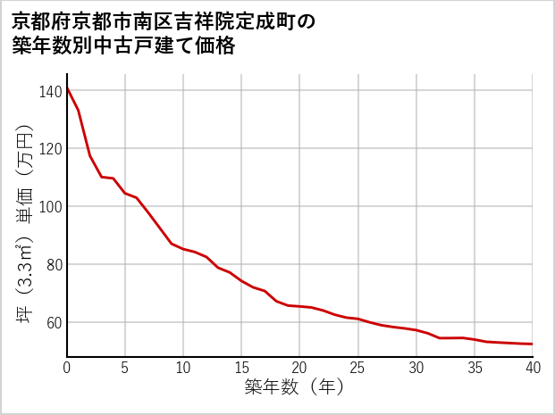京都府京都市南区吉祥院定成町の築年数別の中古戸建て坪単価
